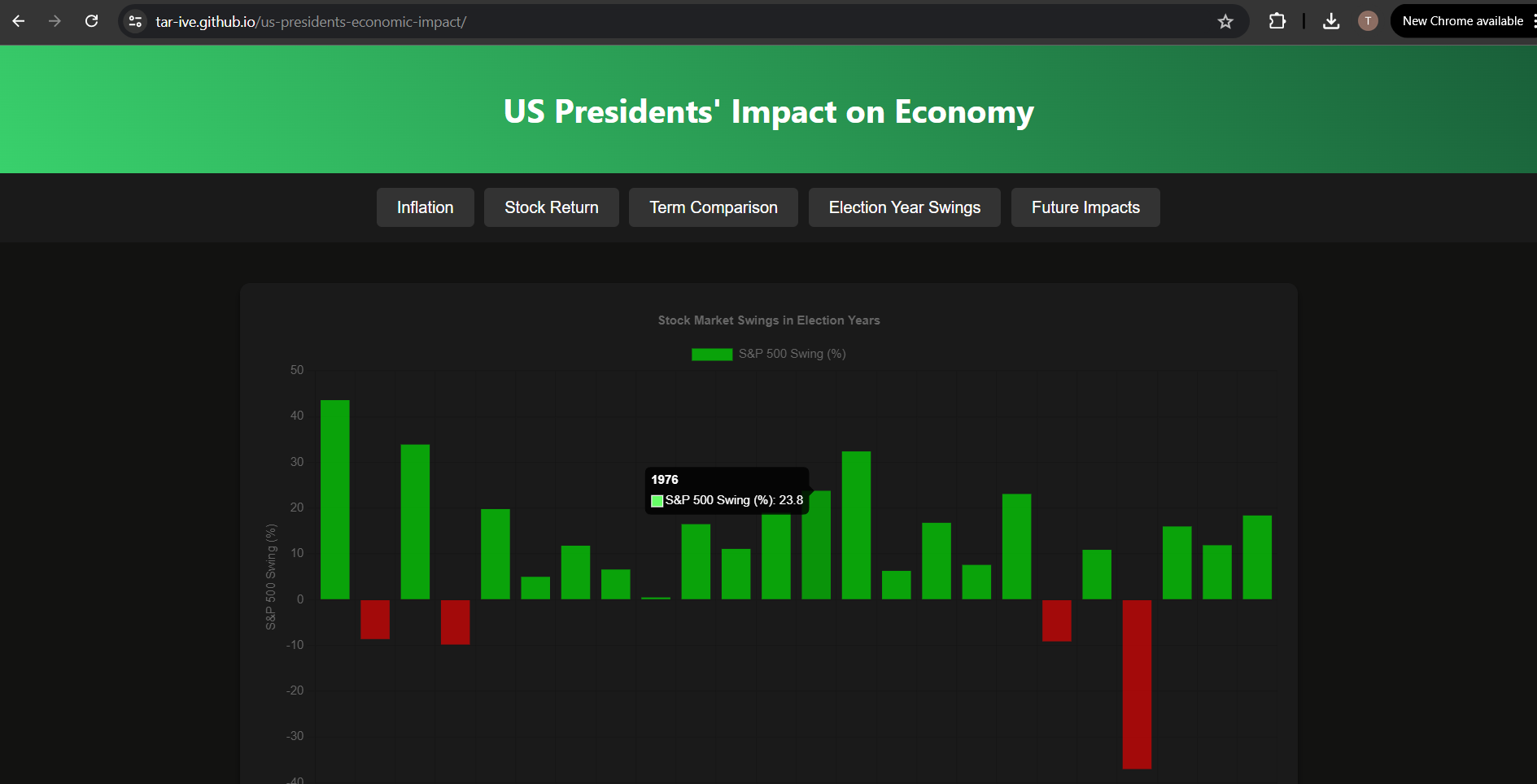 President's Economic Impact